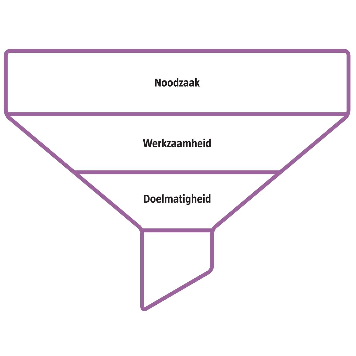Trechter van Verdunning is onze methode om administratieve druk te verminderen op basis van drie stappen